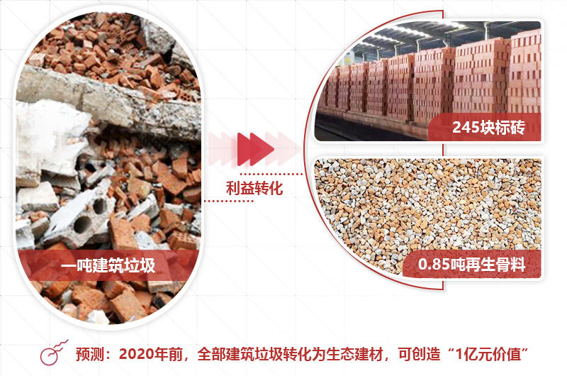 建筑垃圾投資前景好，選對設(shè)備才是“發(fā)財之道” 