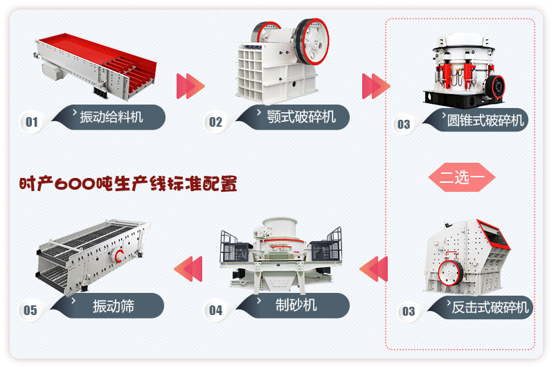 河卵石制砂生產(chǎn)線流程，更多配置等你來選 